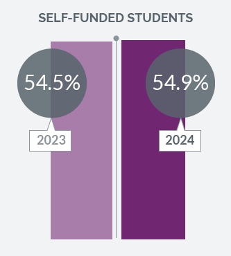 Self-Funded Students