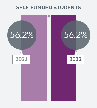 Self-Funded Students