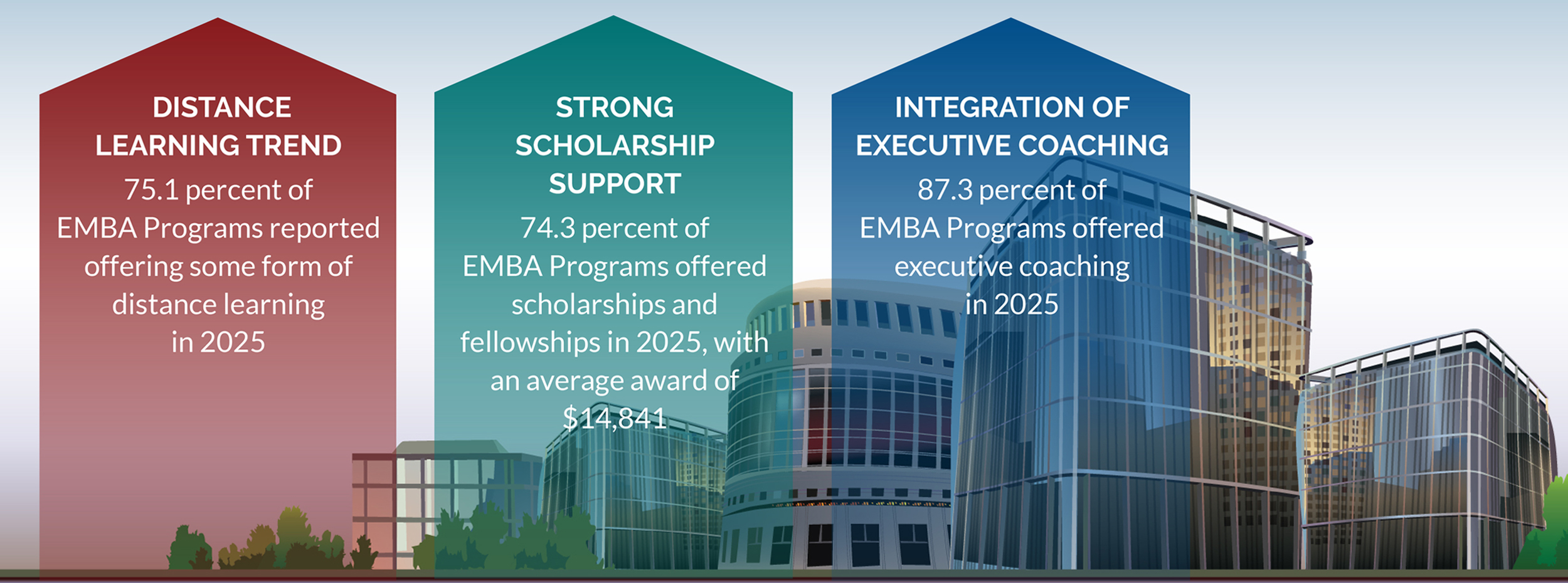 EMBA & Executive Degree Trends