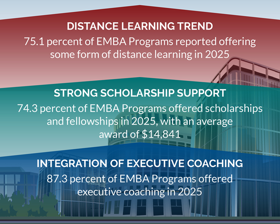 EMBA & Executive Degree Trends