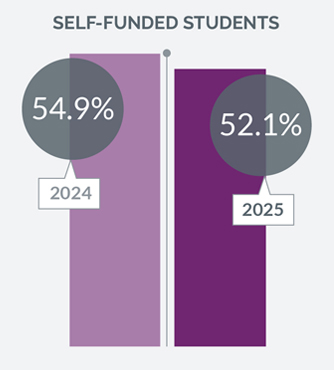 EMBA and Executive Degree Funding Self